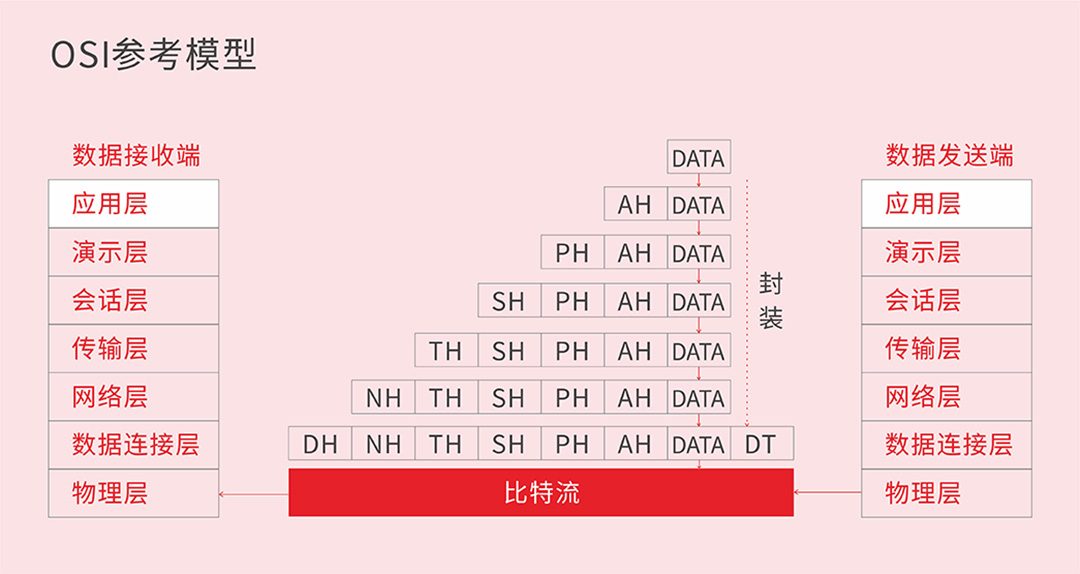 4 OSI参考模型 1080.jpg